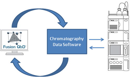 Fusion Analytical Method Validation - Fusion QbD Software - Quality By ...